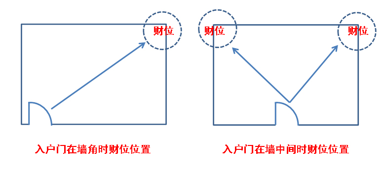 财位上不能摆放什么东西旺财？