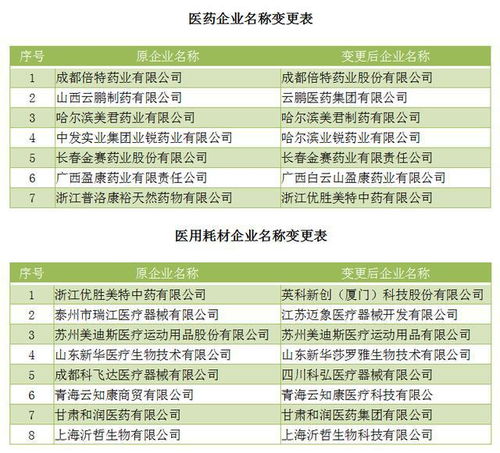 15家医药 器械企业改名了