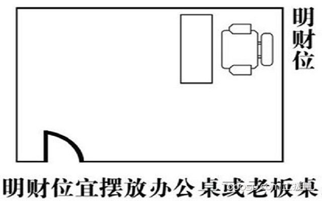 办公室要装修风水之财位(组图)