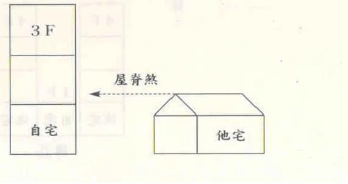 窗外不能有“角煞”房间内的风水，你知道吗？