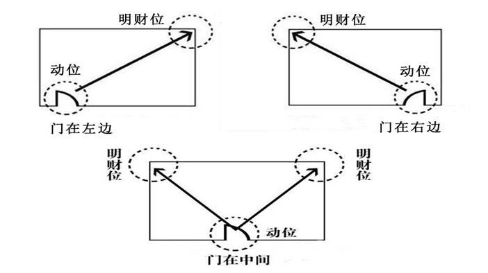 一下家居装修风水财位图解的风水布局