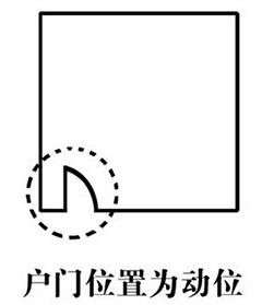 一下家居装修风水财位图解的风水布局