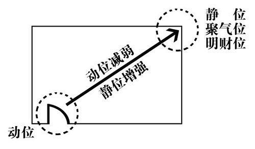 一下家居装修风水财位图解的风水布局