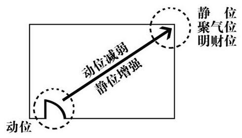 家居流年财位的寻找方法，让你找到家中的财位呢