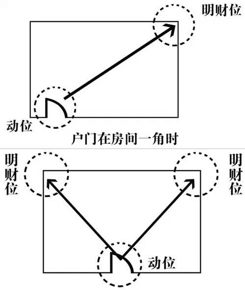 家居流年财位的寻找方法，让你找到家中的财位呢