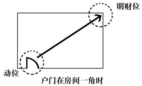 慈世堂：家居风水财位图解分析不管你听