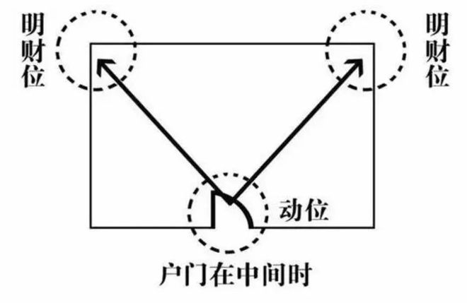 慈世堂：家居风水财位图解分析不管你听