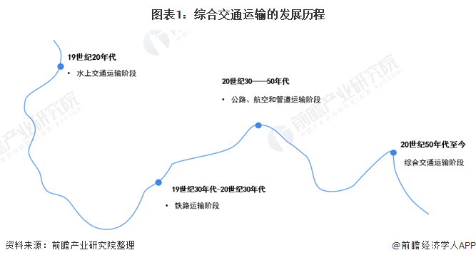 图表1：综合交通运输的发展历程