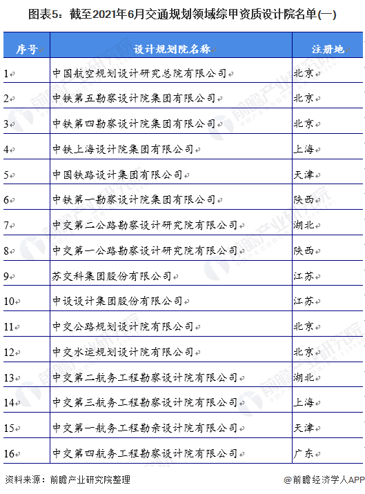 图表5：截至2021年6月交通规划领域综甲资质设计院名单(一)