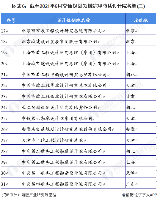 图表6：截至2021年6月交通规划领域综甲资质设计院名单(二)