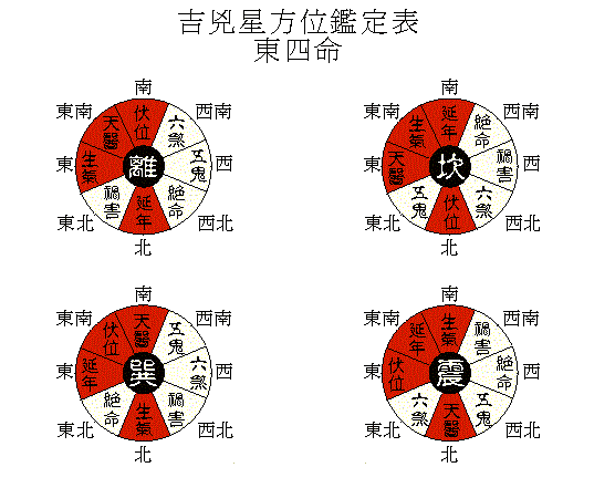 风水八个方位代表儿女风水中房屋朝向，就是坐向