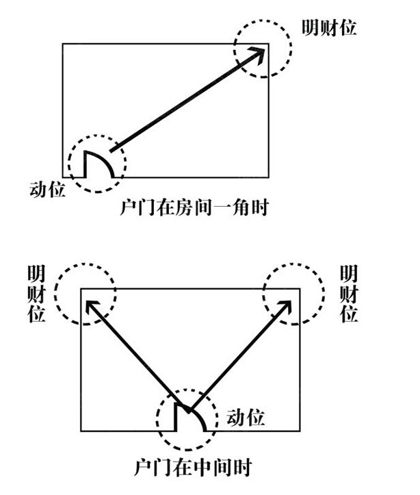 （李向东）如何选择自己适宜的财位，你知道吗？